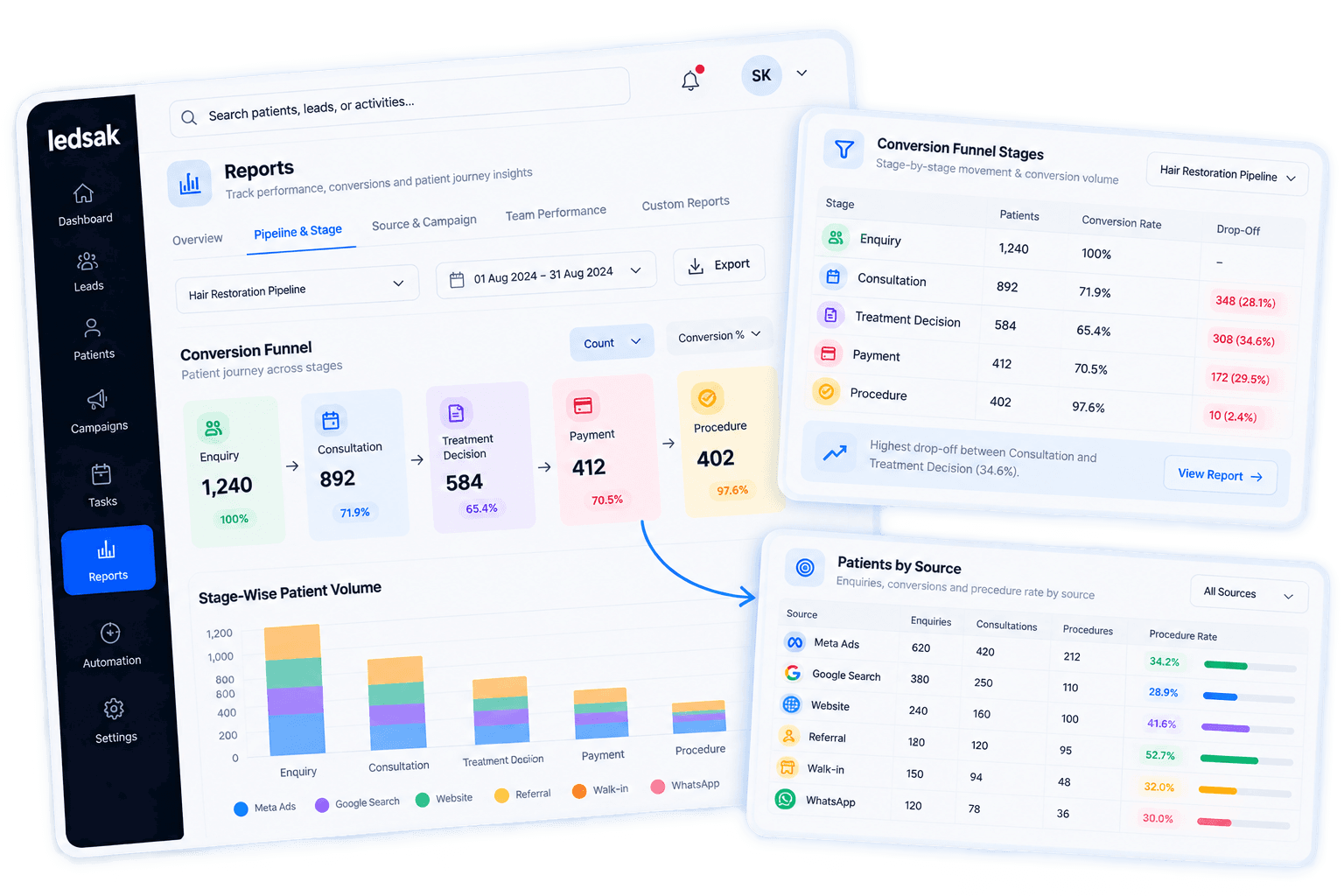 See How Patients Move Through Conversion